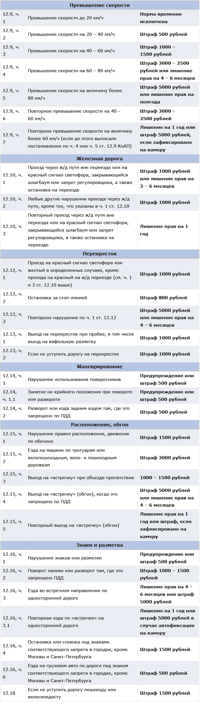 Штрафы за нарушение россия. Повторное нарушение ПДД таблица. Повторное нарушение штраф. За какое нарушение ПДД штраф 1500 рублей. 2.1.2 Штраф сумма.